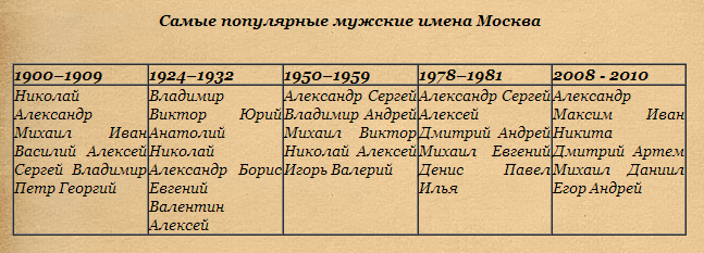 Имена в москве