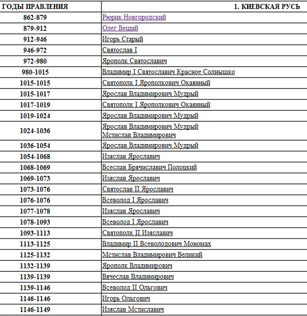Правители россии в хронологическом порядке от рюрика до путина таблица с датами фото и фамилии