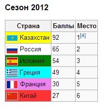 Большие Гонки 2012